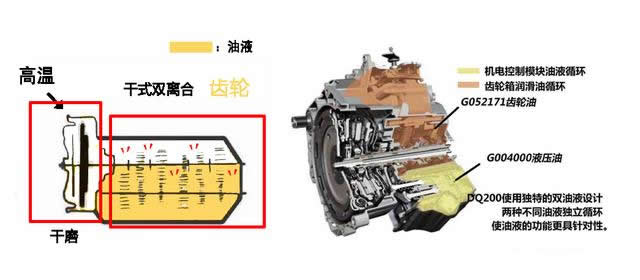 干式雙離合變速箱終身免維護，真的不用換油還是沒有油呢？-第4張圖片-鄭州市冠恒貿易有限公司【官方網站】-車用潤滑油服務專家