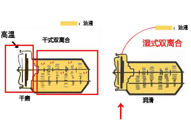 干式雙離合變速箱終身免維護，真的不用換油還是沒有油呢？-第7張圖片-鄭州市冠恒貿易有限公司【官方網站】-車用潤滑油服務專家