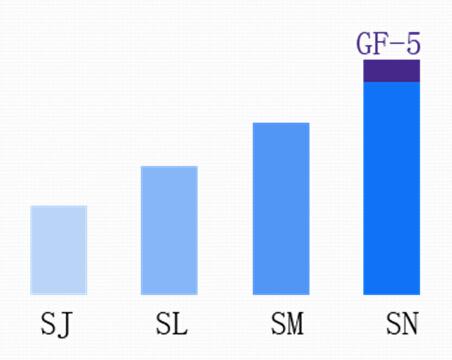你知道ILSAC GF-5 和 API 的區別嗎？-第2張圖片-鄭州市冠恒貿易有限公司【官方網站】-車用潤滑油服務專家