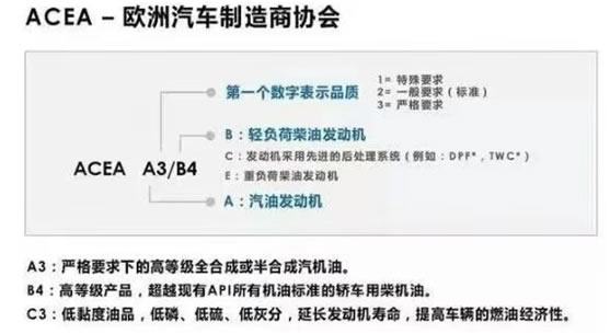 機油包裝上的 ACEA、 API都代表的什么呢？-第4張圖片-鄭州市冠恒貿易有限公司【官方網站】-車用潤滑油服務專家