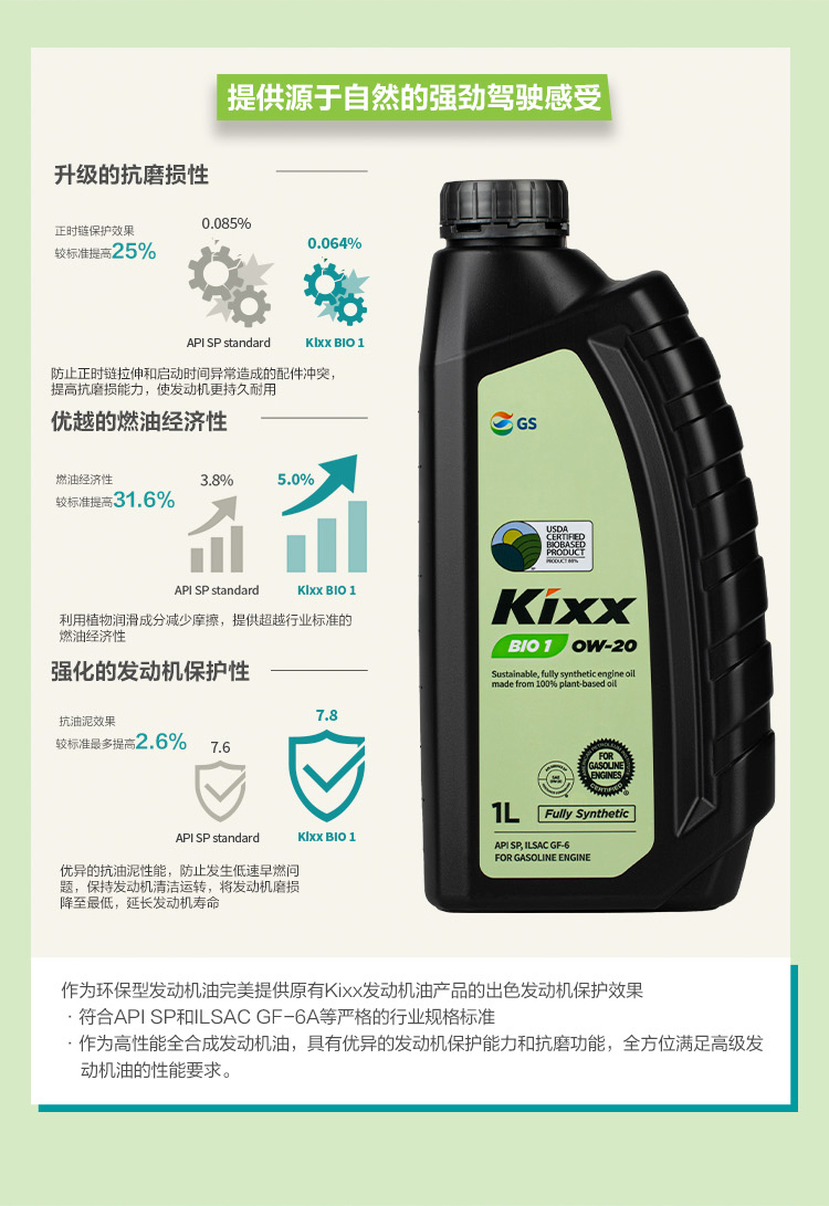 GS (Kixx) 凱升 BIO1 全合成機油 0W-20 SP級 100%植物基基礎油 1L-第2張圖片-鄭州市冠恒貿易有限公司【官方網站】-車用潤滑油服務專家